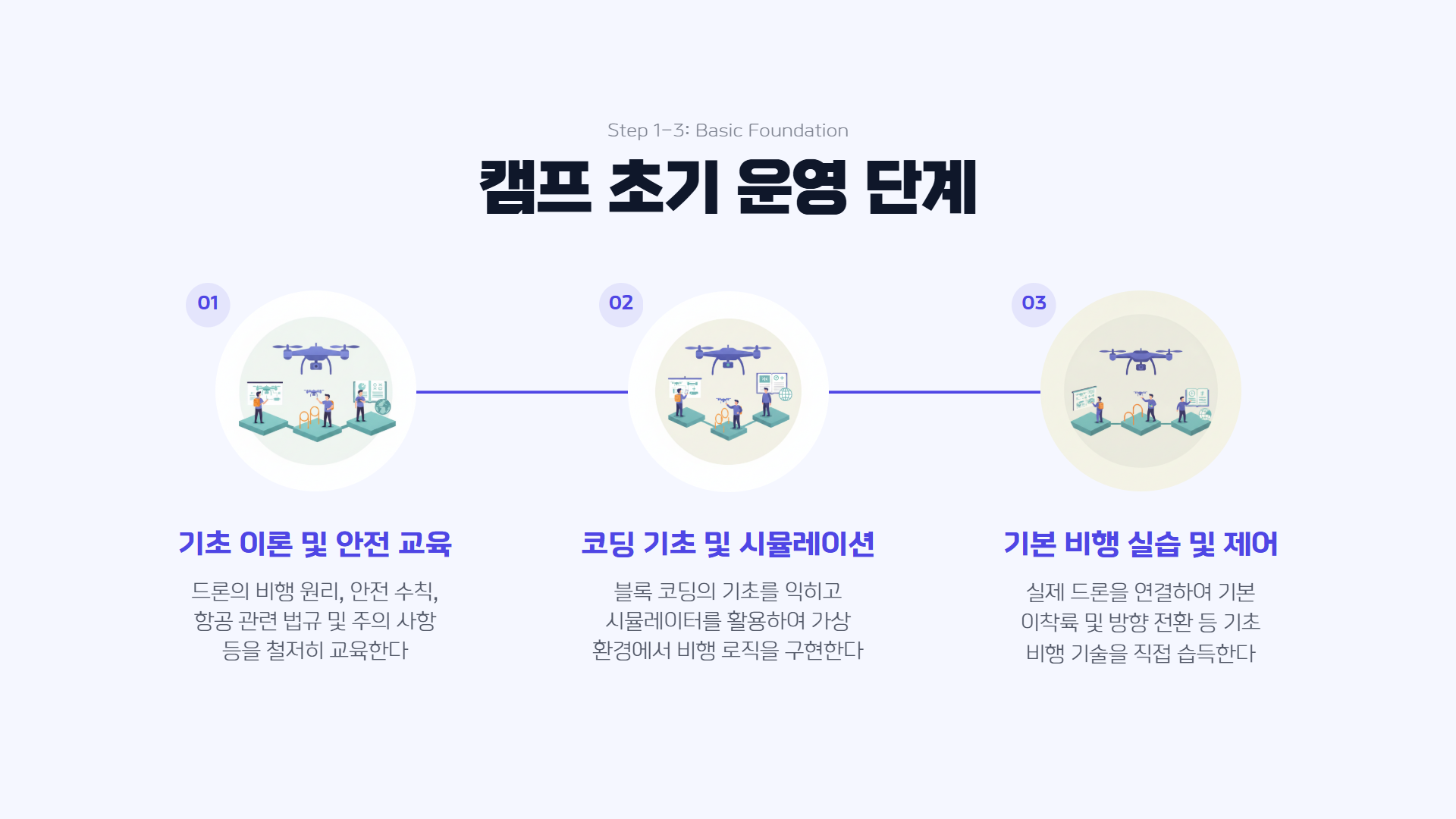 AI 드론 융합 방학캠프 제안서 이미지 9